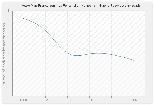 La Fontenelle : Number of inhabitants by accommodation